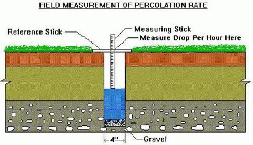  How to Carry Out a Percolation Test